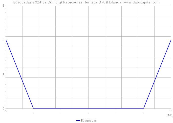 Búsquedas 2024 de Duindigt Racecourse Heritage B.V. (Holanda) 