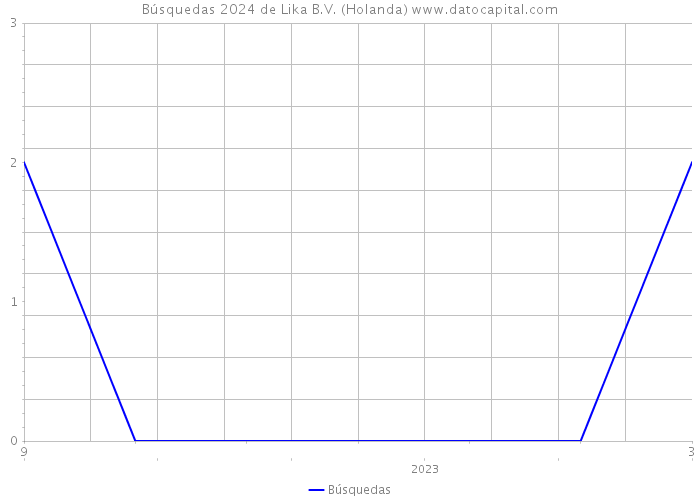 Búsquedas 2024 de Lika B.V. (Holanda) 