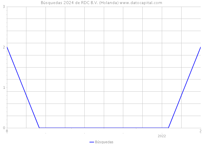Búsquedas 2024 de RDC B.V. (Holanda) 