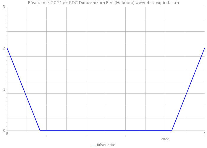 Búsquedas 2024 de RDC Datacentrum B.V. (Holanda) 