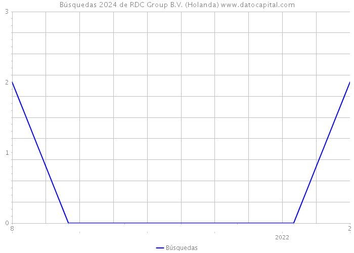 Búsquedas 2024 de RDC Group B.V. (Holanda) 