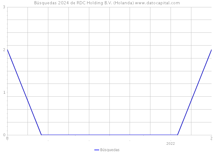 Búsquedas 2024 de RDC Holding B.V. (Holanda) 