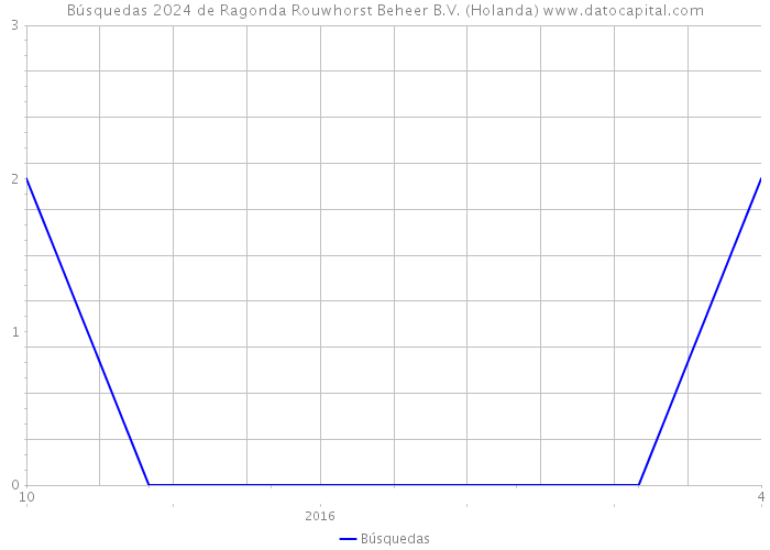 Búsquedas 2024 de Ragonda Rouwhorst Beheer B.V. (Holanda) 