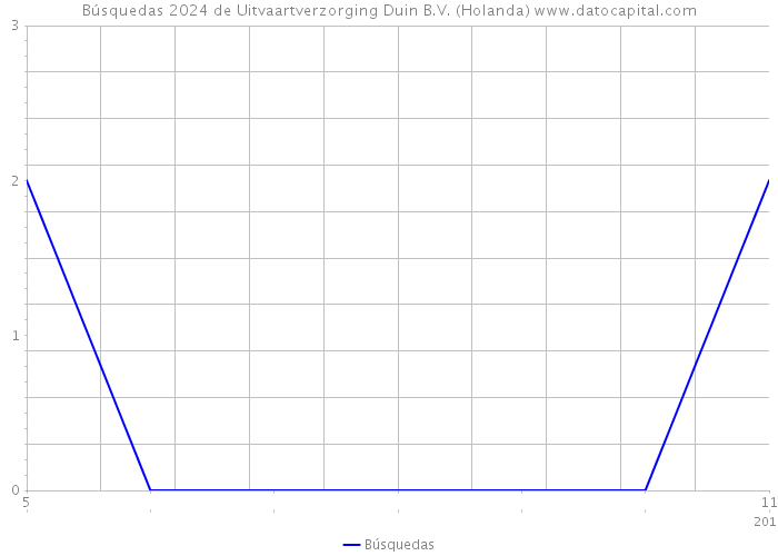 Búsquedas 2024 de Uitvaartverzorging Duin B.V. (Holanda) 