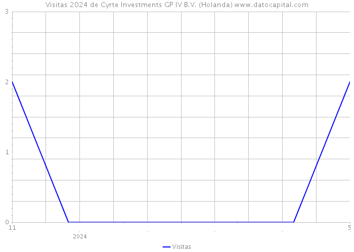 Visitas 2024 de Cyrte Investments GP IV B.V. (Holanda) 