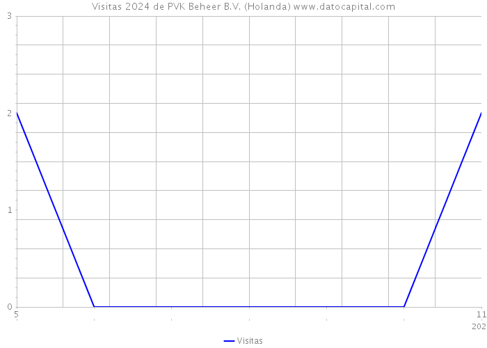 Visitas 2024 de PVK Beheer B.V. (Holanda) 