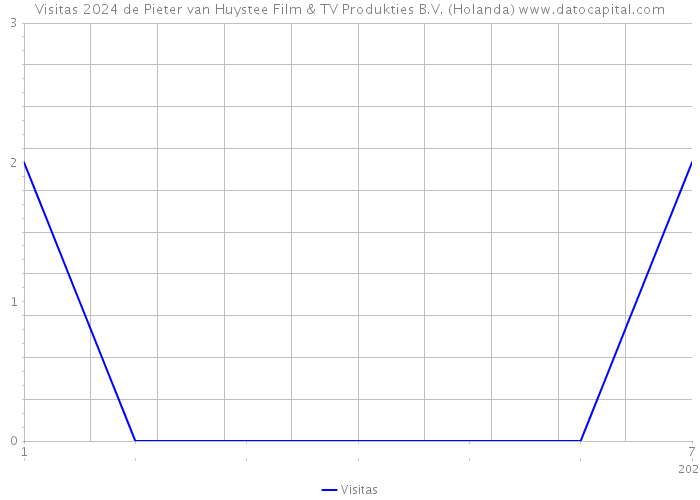 Visitas 2024 de Pieter van Huystee Film & TV Produkties B.V. (Holanda) 