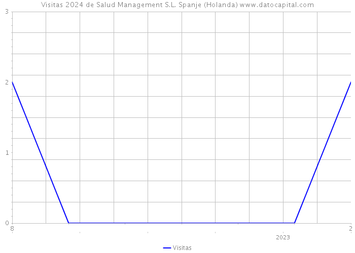 Visitas 2024 de Salud Management S.L. Spanje (Holanda) 