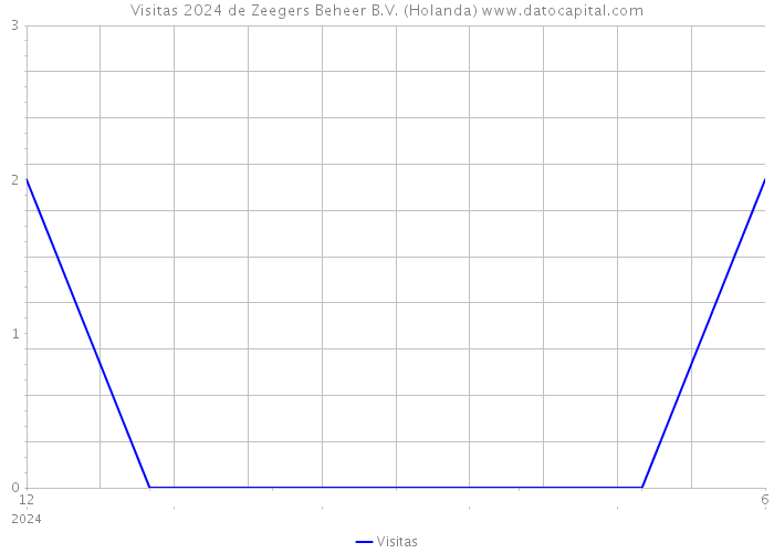 Visitas 2024 de Zeegers Beheer B.V. (Holanda) 