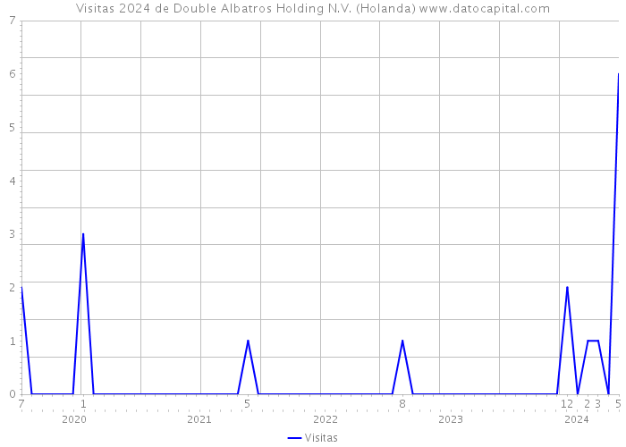 Visitas 2024 de Double Albatros Holding N.V. (Holanda) 