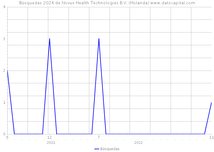 Búsquedas 2024 de Novus Health Technologies B.V. (Holanda) 