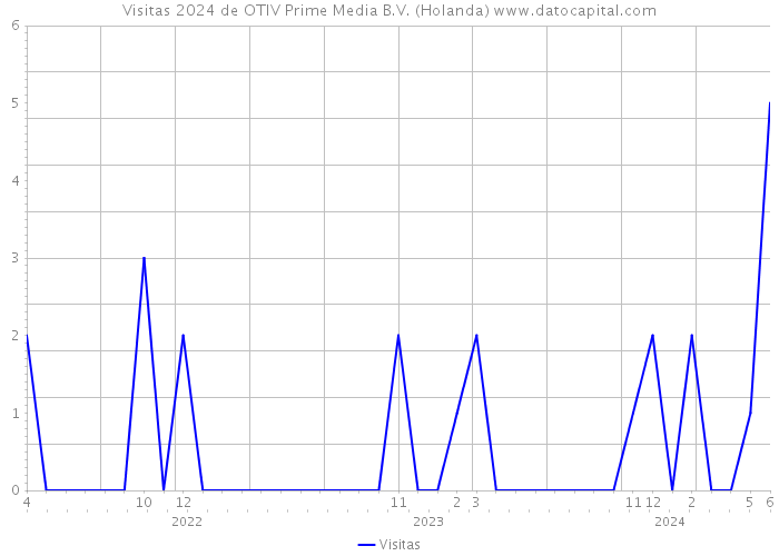 Visitas 2024 de OTIV Prime Media B.V. (Holanda) 