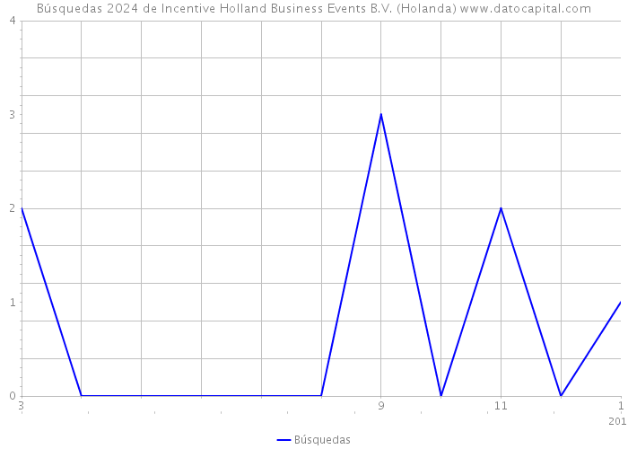 Búsquedas 2024 de Incentive Holland Business Events B.V. (Holanda) 