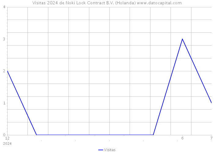 Visitas 2024 de Noki Lock Contract B.V. (Holanda) 