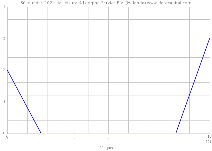 Búsquedas 2024 de Leisure & Lodging Service B.V. (Holanda) 