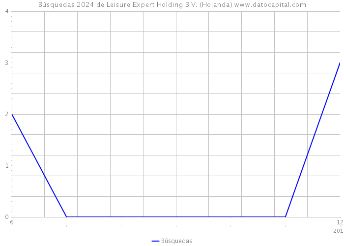 Búsquedas 2024 de Leisure Expert Holding B.V. (Holanda) 