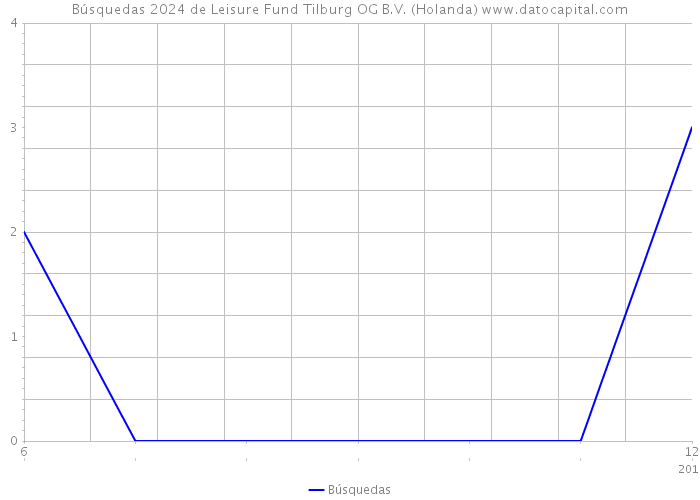 Búsquedas 2024 de Leisure Fund Tilburg OG B.V. (Holanda) 