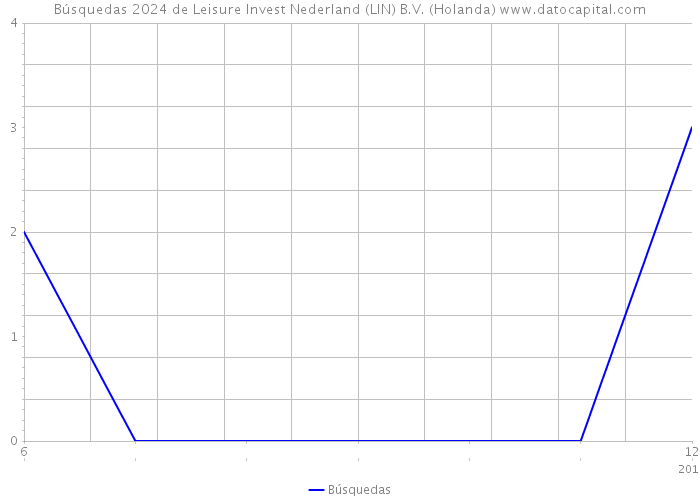 Búsquedas 2024 de Leisure Invest Nederland (LIN) B.V. (Holanda) 