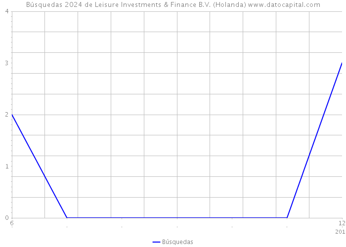 Búsquedas 2024 de Leisure Investments & Finance B.V. (Holanda) 