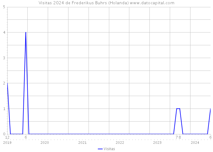 Visitas 2024 de Frederikus Buhrs (Holanda) 