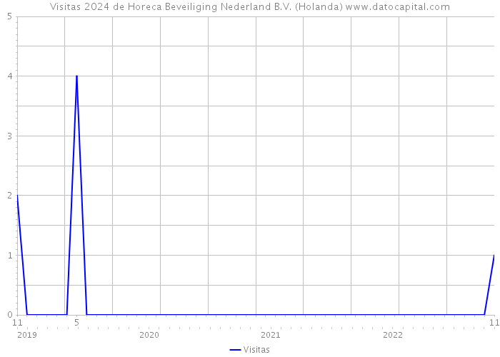 Visitas 2024 de Horeca Beveiliging Nederland B.V. (Holanda) 