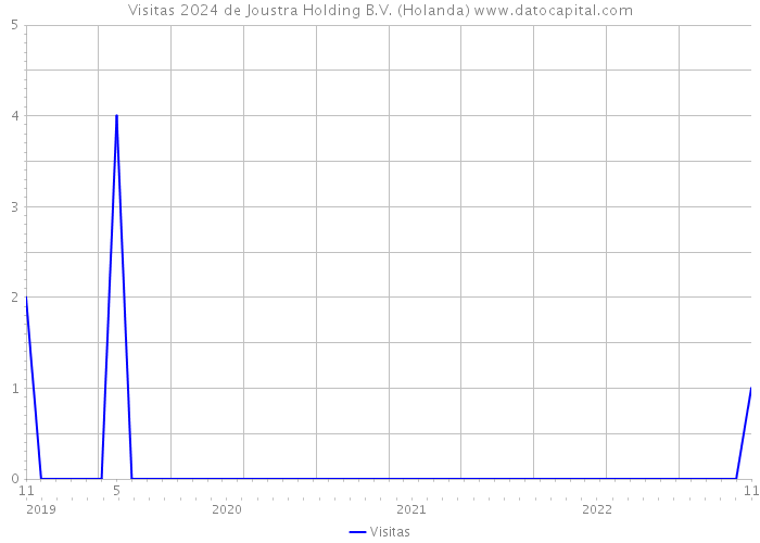 Visitas 2024 de Joustra Holding B.V. (Holanda) 