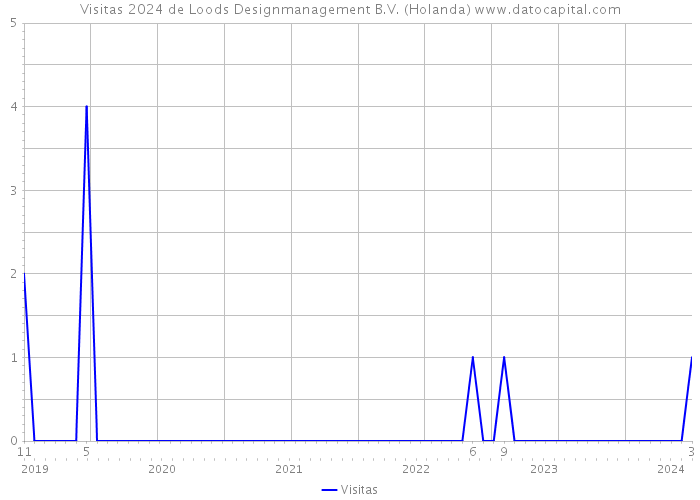 Visitas 2024 de Loods Designmanagement B.V. (Holanda) 