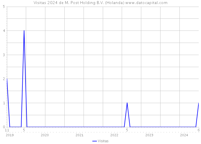 Visitas 2024 de M. Post Holding B.V. (Holanda) 