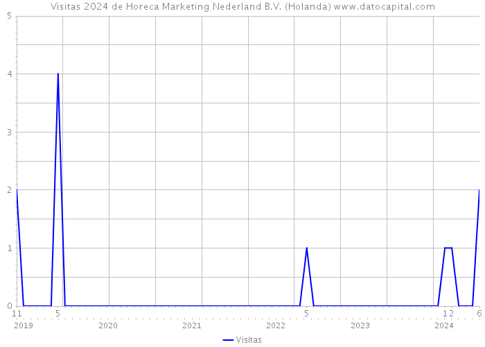 Visitas 2024 de Horeca Marketing Nederland B.V. (Holanda) 