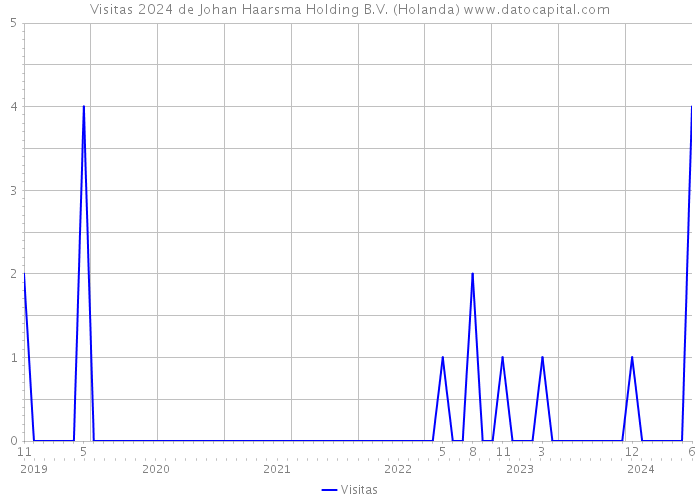 Visitas 2024 de Johan Haarsma Holding B.V. (Holanda) 