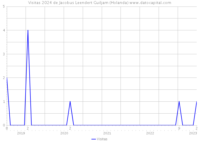 Visitas 2024 de Jacobus Leendert Guiljam (Holanda) 