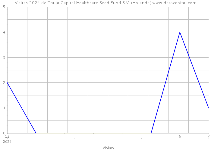 Visitas 2024 de Thuja Capital Healthcare Seed Fund B.V. (Holanda) 