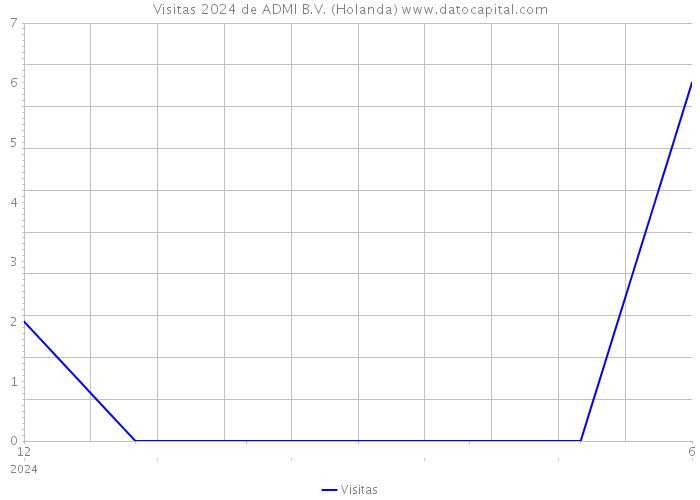 Visitas 2024 de ADMI B.V. (Holanda) 