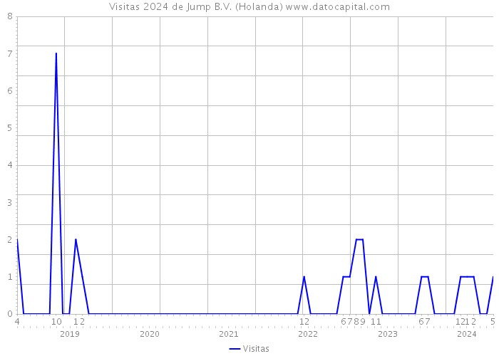 Visitas 2024 de Jump B.V. (Holanda) 