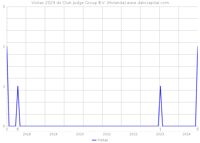 Visitas 2024 de Club Judge Group B.V. (Holanda) 