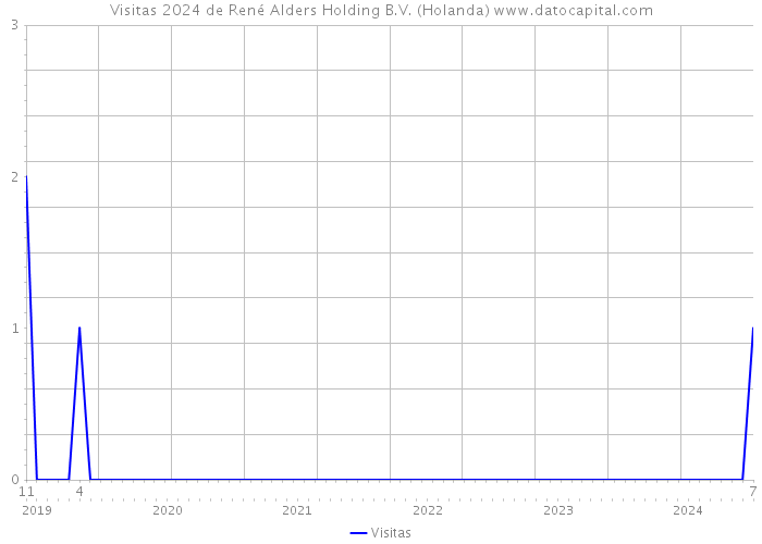 Visitas 2024 de René Alders Holding B.V. (Holanda) 