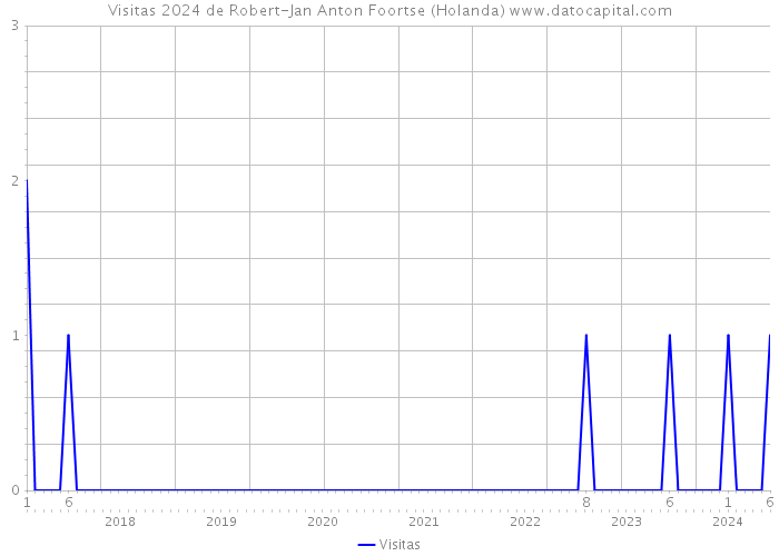 Visitas 2024 de Robert-Jan Anton Foortse (Holanda) 