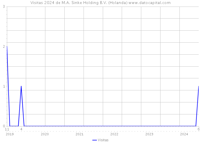 Visitas 2024 de M.A. Sinke Holding B.V. (Holanda) 