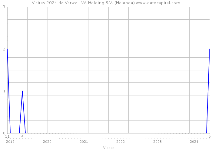 Visitas 2024 de Verweij VA Holding B.V. (Holanda) 