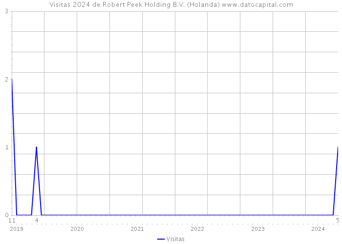 Visitas 2024 de Robert Peek Holding B.V. (Holanda) 