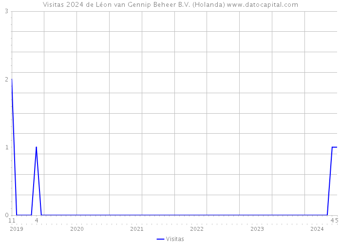 Visitas 2024 de Léon van Gennip Beheer B.V. (Holanda) 