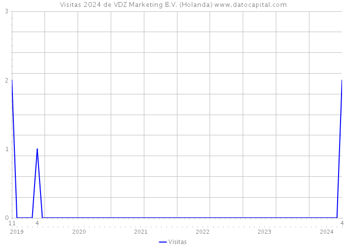 Visitas 2024 de VDZ Marketing B.V. (Holanda) 