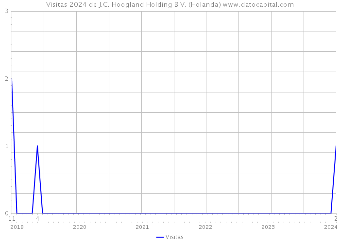 Visitas 2024 de J.C. Hoogland Holding B.V. (Holanda) 