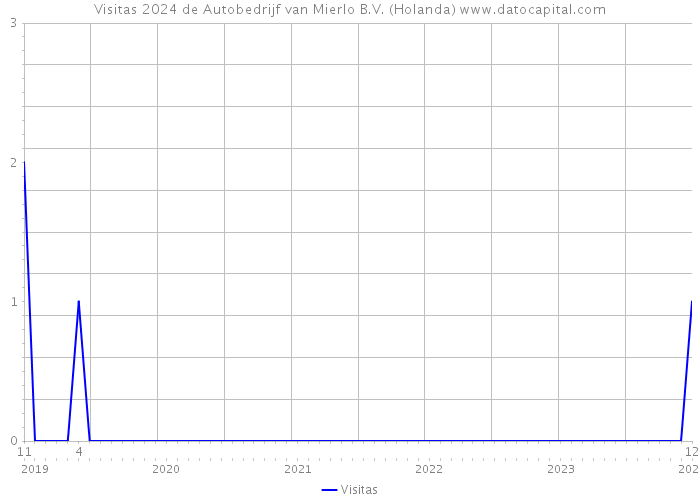 Visitas 2024 de Autobedrijf van Mierlo B.V. (Holanda) 