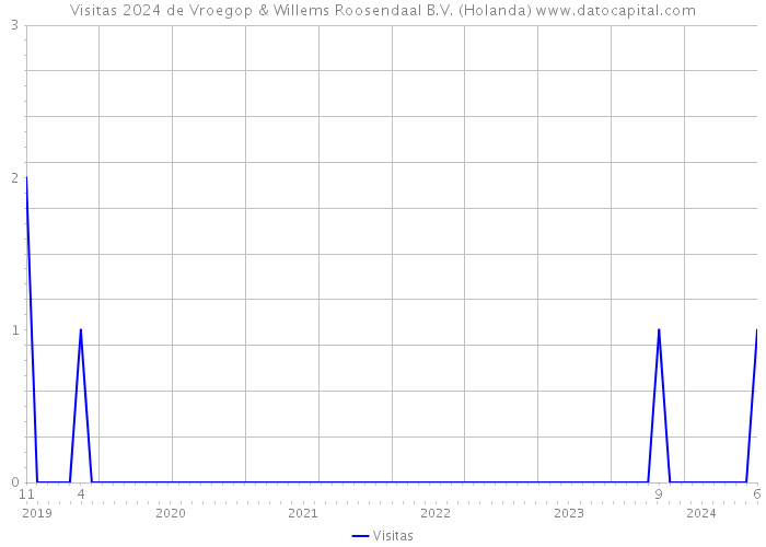 Visitas 2024 de Vroegop & Willems Roosendaal B.V. (Holanda) 