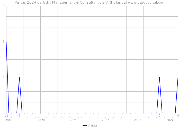Visitas 2024 de Jeths Management & Consultancy B.V. (Holanda) 