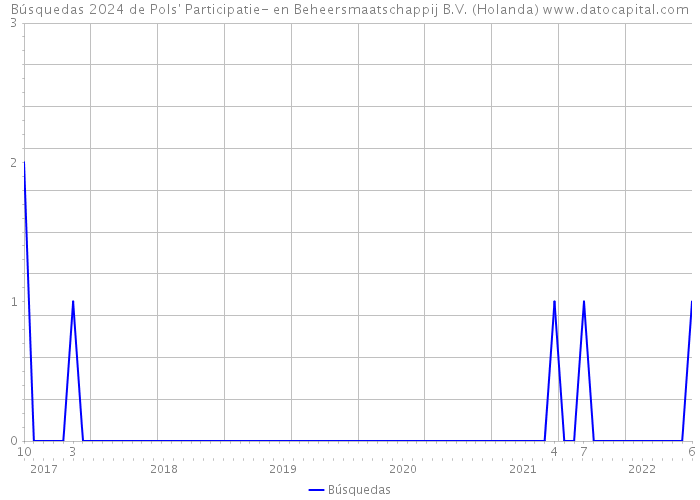 Búsquedas 2024 de Pols' Participatie- en Beheersmaatschappij B.V. (Holanda) 