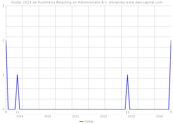 Visitas 2024 de Rommelse Belasting en Administratie B.V. (Holanda) 