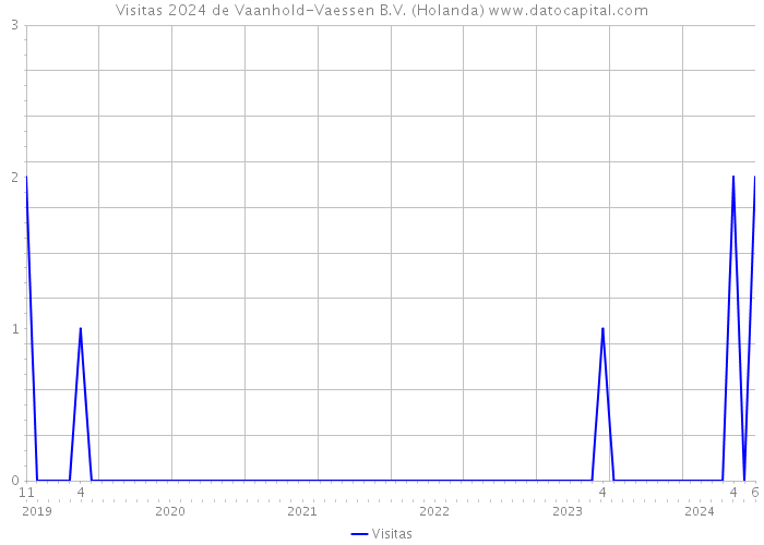 Visitas 2024 de Vaanhold-Vaessen B.V. (Holanda) 