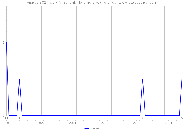 Visitas 2024 de P.A. Schenk Holding B.V. (Holanda) 